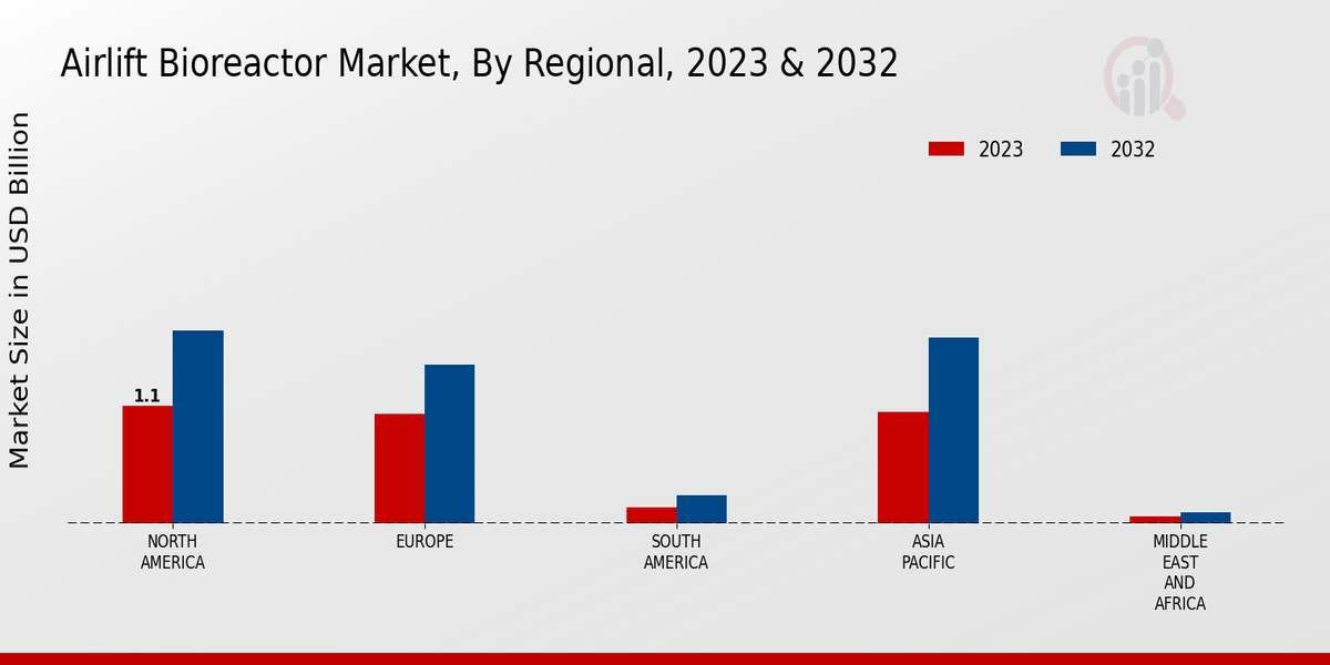 Airlift Bioreactor Market By Regional 2023-2032