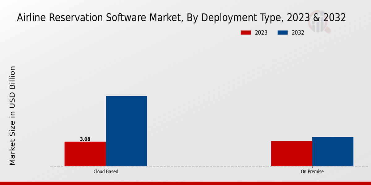 Airline Reservation Software Market By Deployment Type