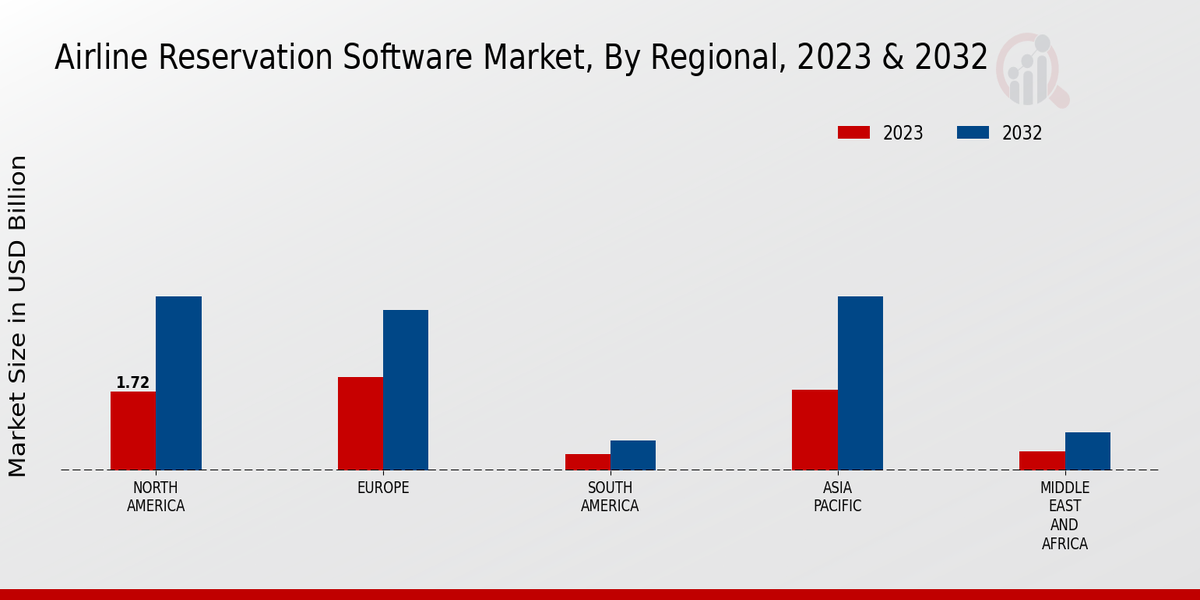 Airline Reservation Software Market By Region