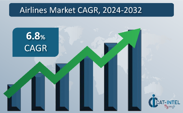 Airlines Market CAGR