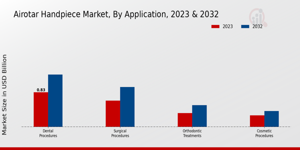 Airotar Handpiece Market Application Insights   