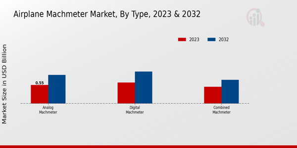 Airplane Machmeter Market ,By Type 2023 & 2032