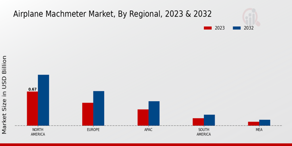 Airplane Machmeter Market  ,By Regional 2023 & 2032