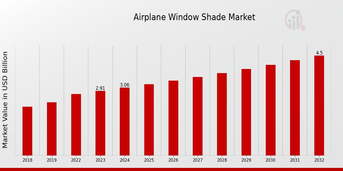 Airplane Window Shade Market Overview