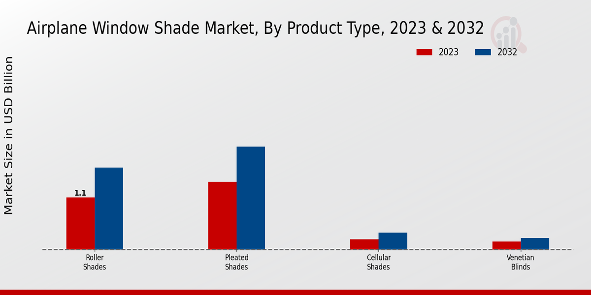 Airplane Window Shade Market Product Type Insights