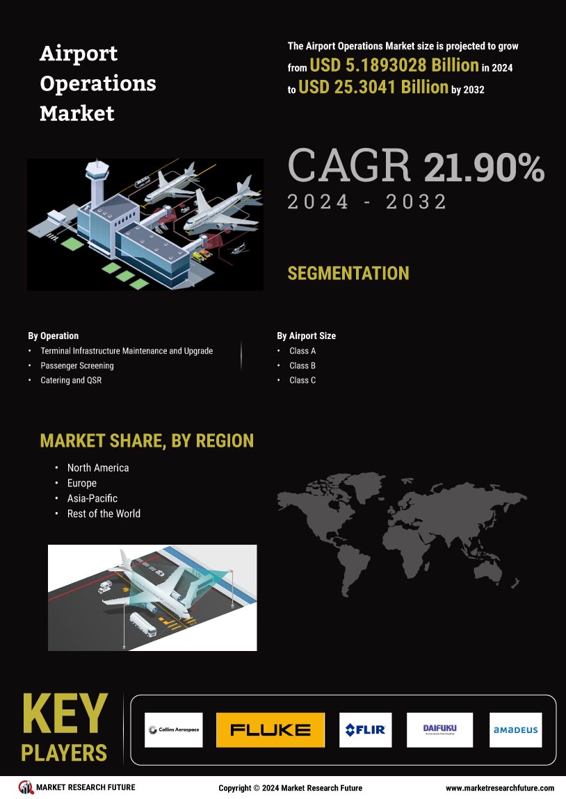 Airport Operations Market