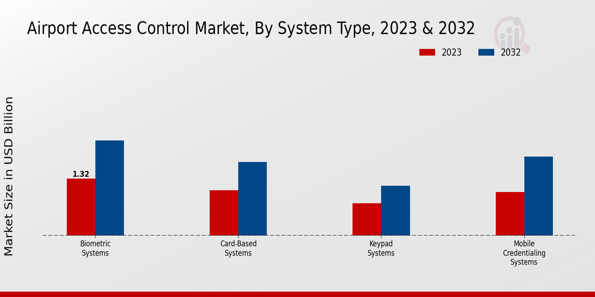 Airport Access Control Market System Type Insights