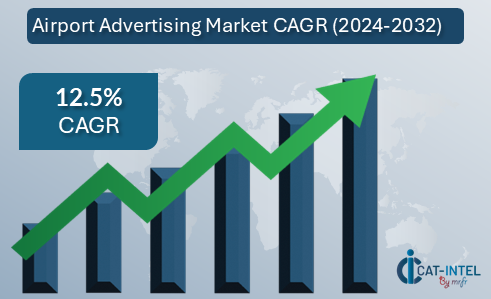 Airport Advertising Market CAGR (2024-2032)