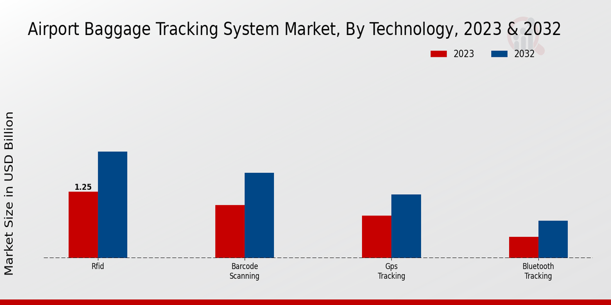 Airport Baggage Tracking System Market Technology Insights