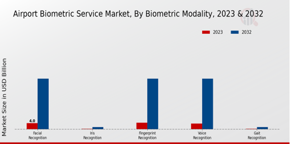 Airport Biometric Service Market By Biomatric Modality 2023-2032