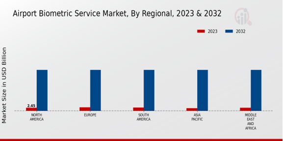 Airport Biometric Service Market By Regional 2023-2032