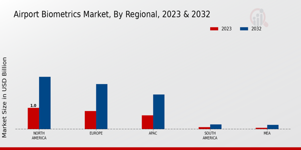 Airport Biometrics Market By Regional