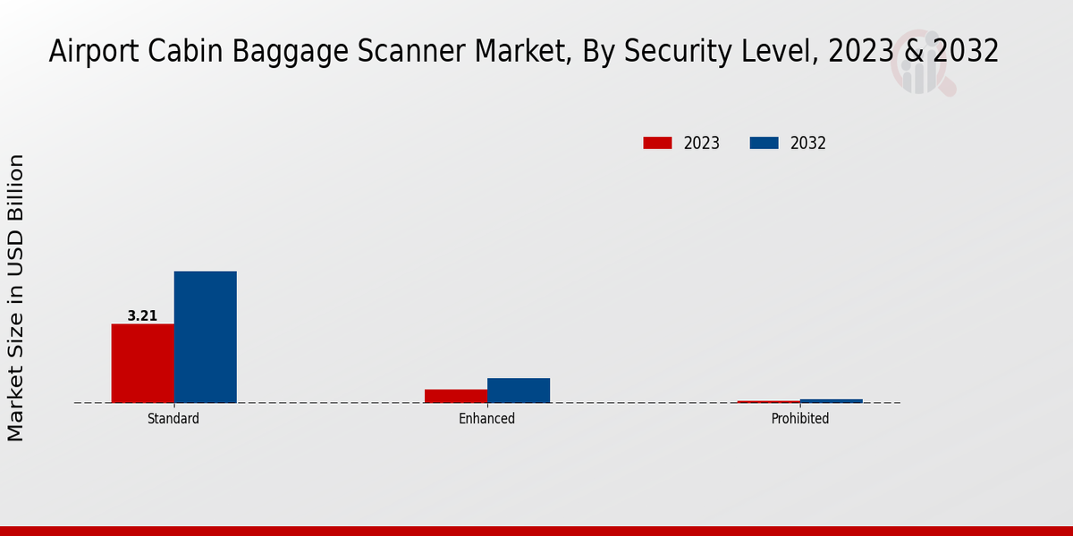 Airport Cabin Baggage Scanner Market Security Level 