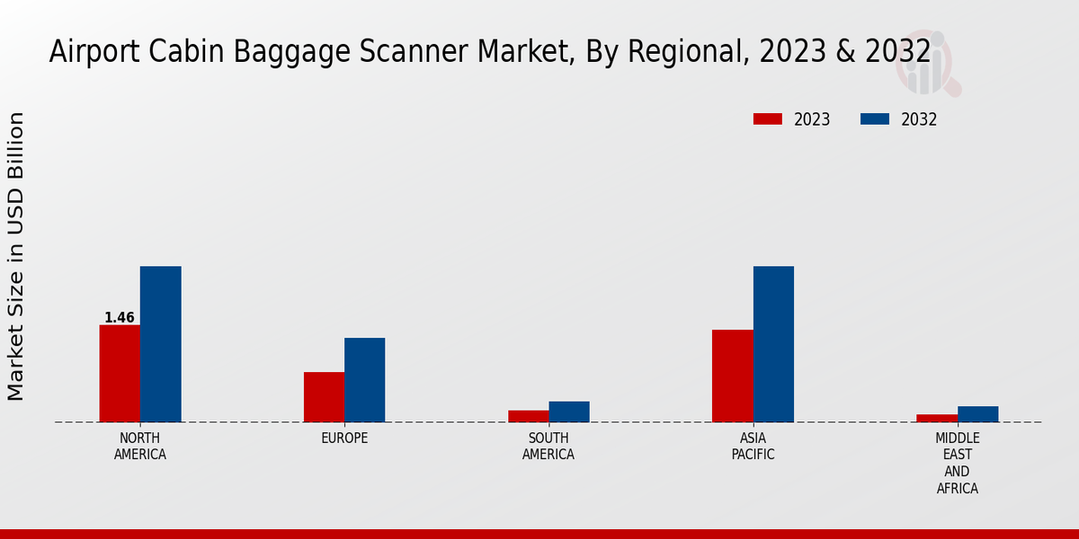 Airport Cabin Baggage Scanner Market Regional 