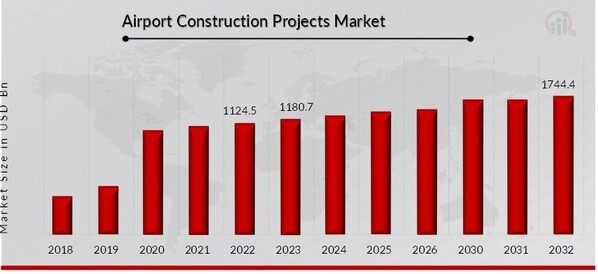 Airport Construction Projects Market