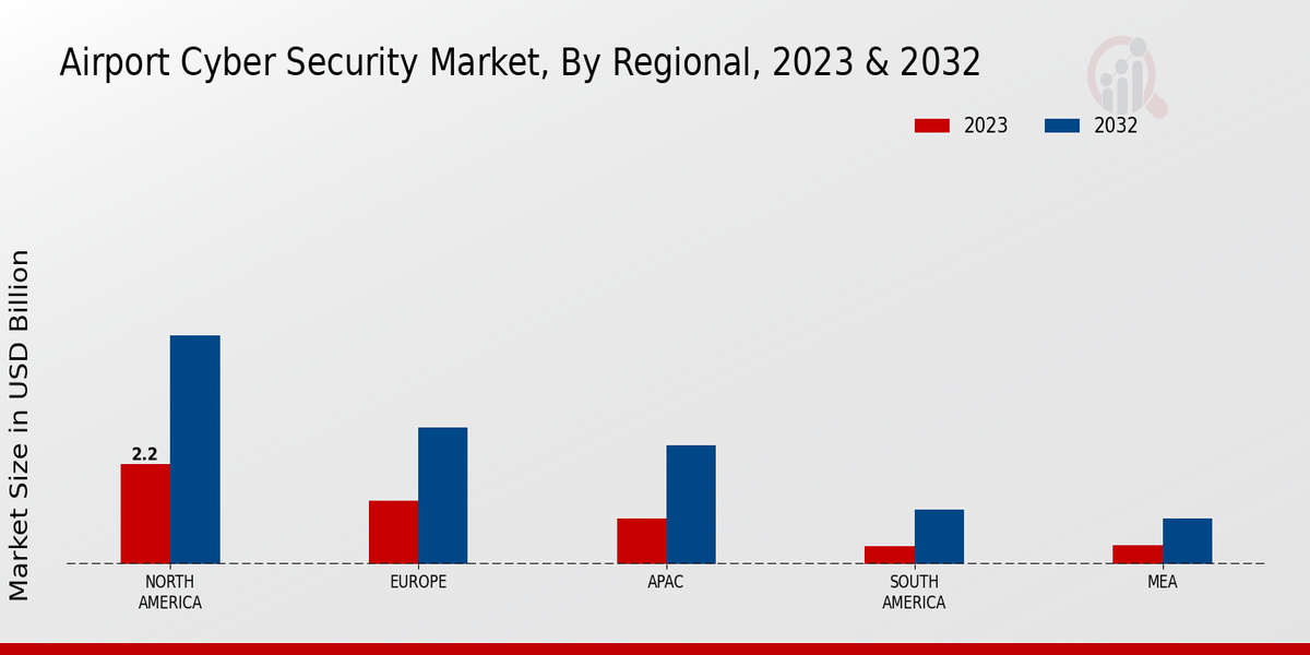 Airport Cyber Security Market Regional Insights