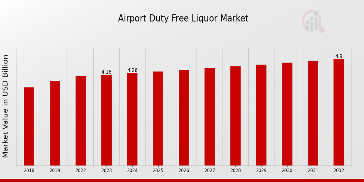 Airport Duty Free Liquor Market Overview