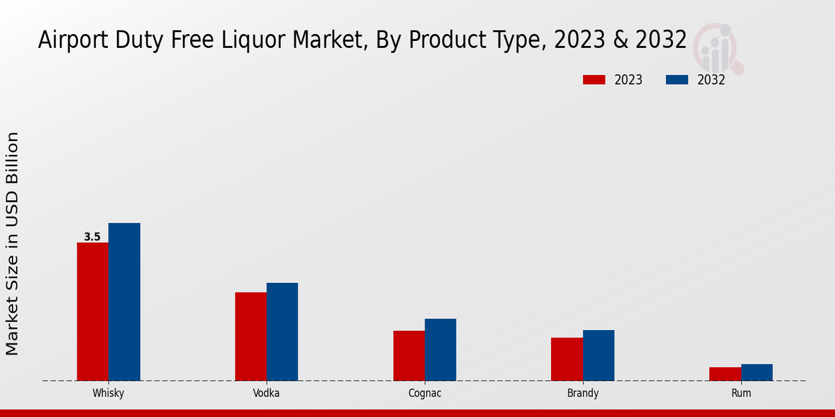 Airport Duty Free Liquor Market By Product Type