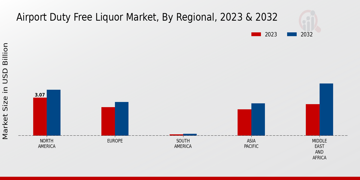 Airport Duty Free Liquor Market By Region