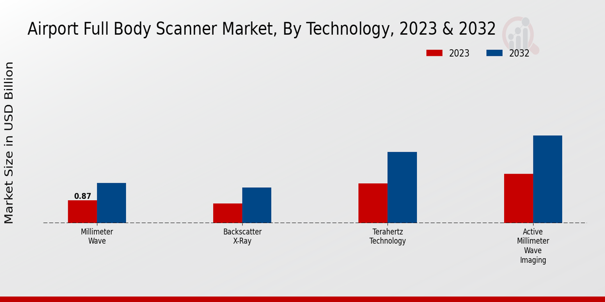 Airport Full Body Scanner Market By Type 2023-2032