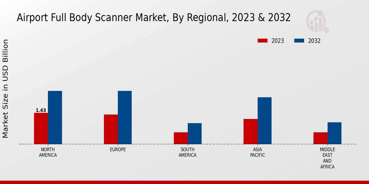 Airport Full Body Scanner Market By Regional 2023-2032