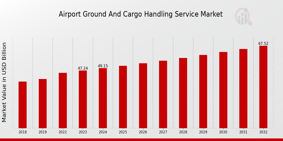 Airport Ground And Cargo Handling Service Market Overview