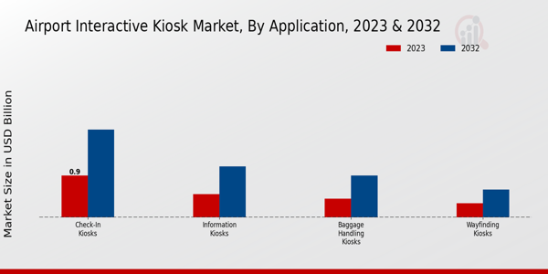 Airport Interactive Kiosk Market By Application