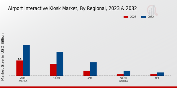 Airport Interactive Kiosk Market By Regional