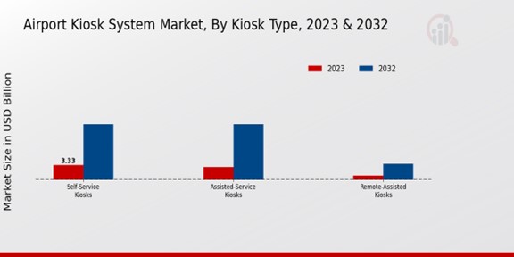 Airport Kiosk System Market By Kiosk Type