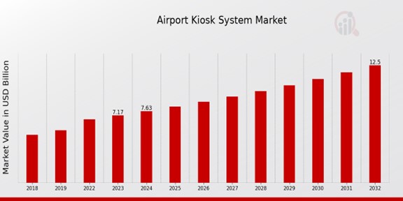 Airport Kiosk System Market Overview