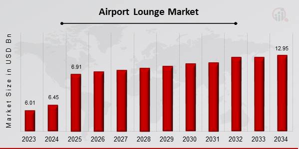 Airport Lounge Market Overview