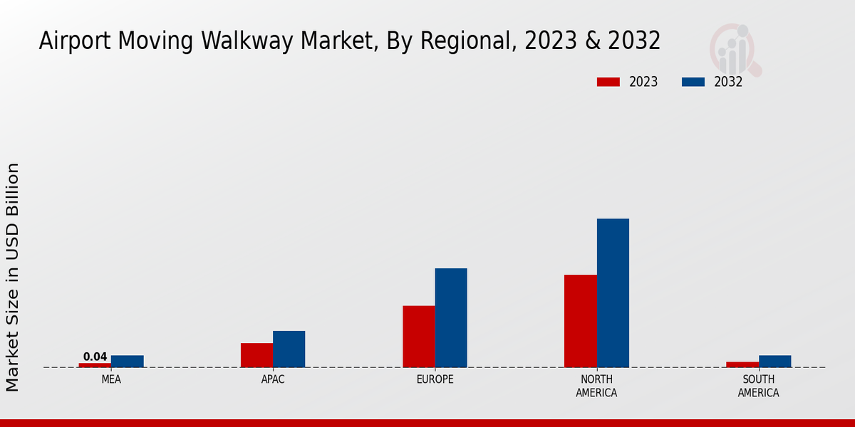 Airport Moving Walkway Market By Regional