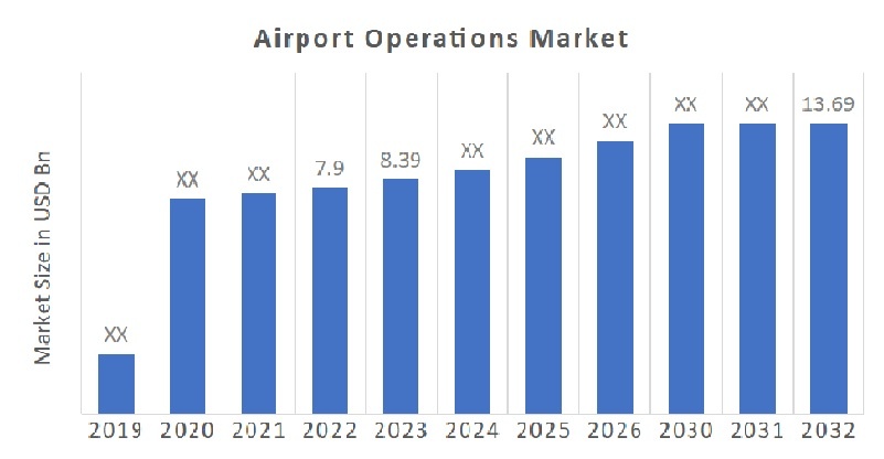 Airport Operations Market Size, Growth & Outlook – 2032