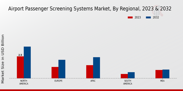 Airport Passenger Screening Systems Market By Regional