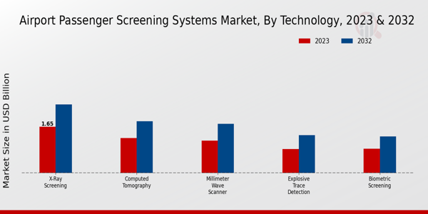 Airport Passenger Screening Systems Market By Technology