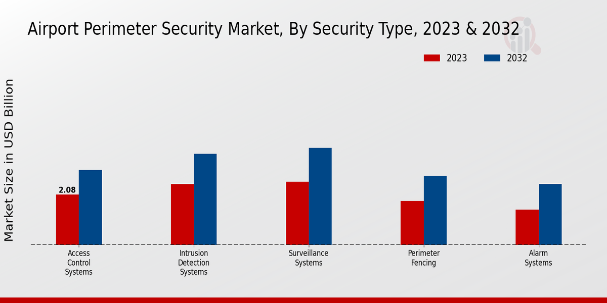 Airport Perimeter Security Market Security Type Insights