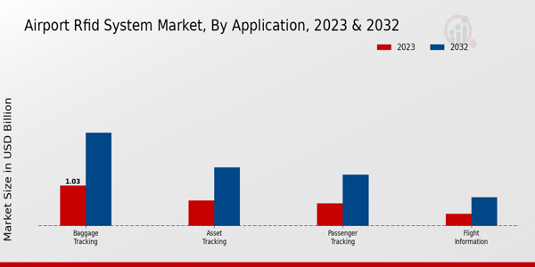 Airport RFID System Market By Application