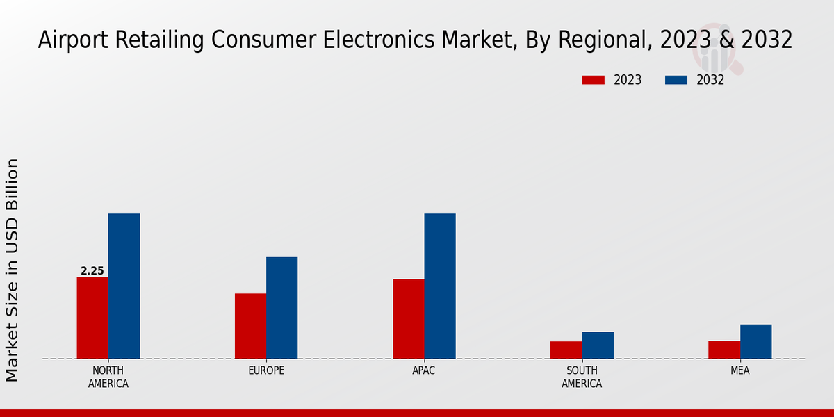 Airport Retailing Consumer Electronics Market Regional Insights  