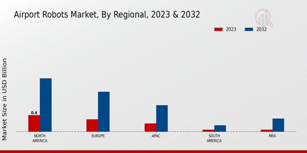 Airport Robots Market By Regional