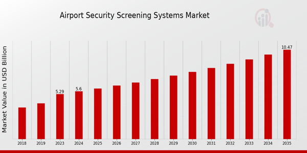 Airport Security Screening Systems Market size