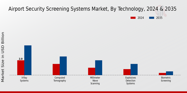 Airport Security Screening Systems Market Segment