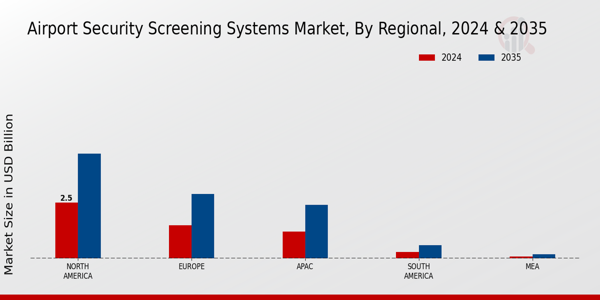 Airport Security Screening Systems Market Region