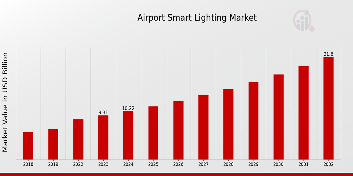 Aperçu du marché de l'éclairage intelligent pour les aéroports