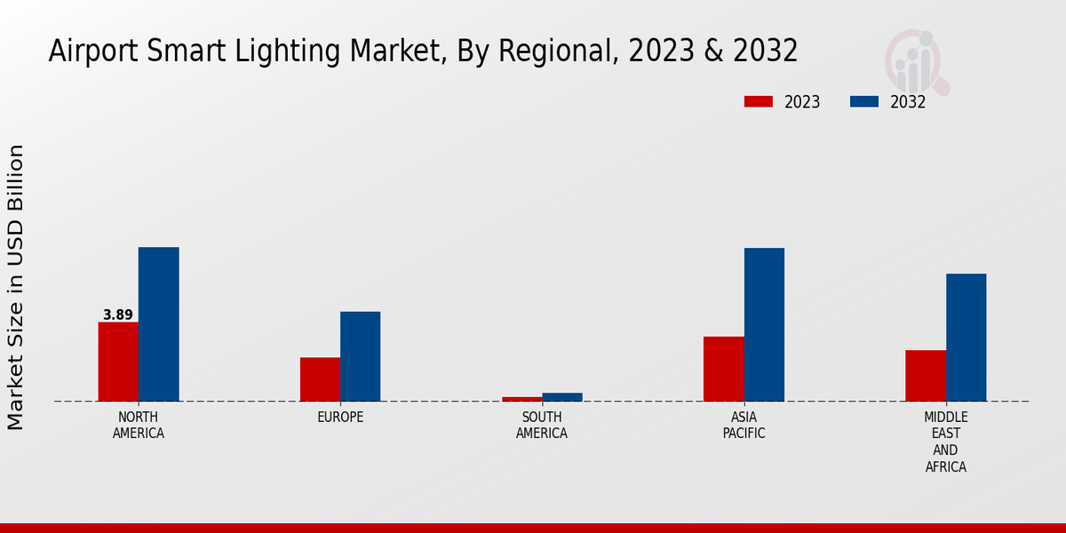 Marché de l'éclairage intelligent pour les aéroports par région