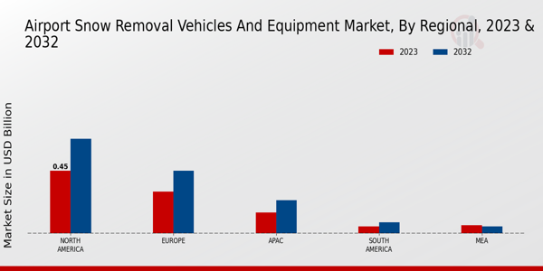 Airport Snow Removal Vehicles and Equipment Market By Regional