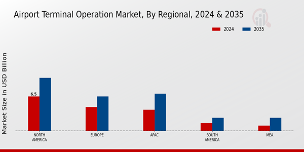 Airport Terminal Operation Market Region