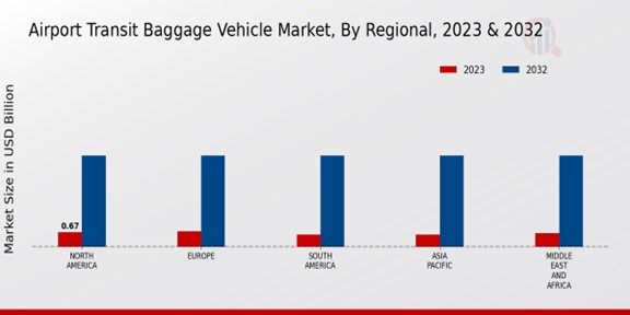 Airport Transit Baggage Vehicle Market By Regional 