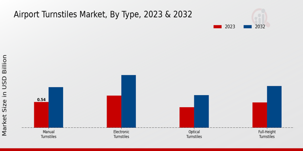 Airport Turnstiles Market ,By Type 2023 & 2032