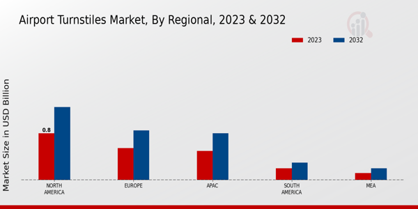 Airport Turnstiles Market ,By Regional 2023 & 2032