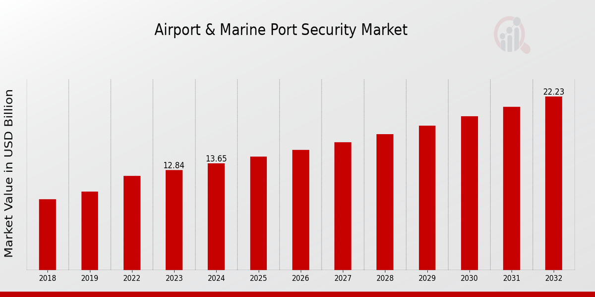 Mercado de seguridad portuaria marítima aeroportuaria